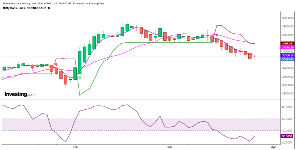 bank nifty daily chart analysis