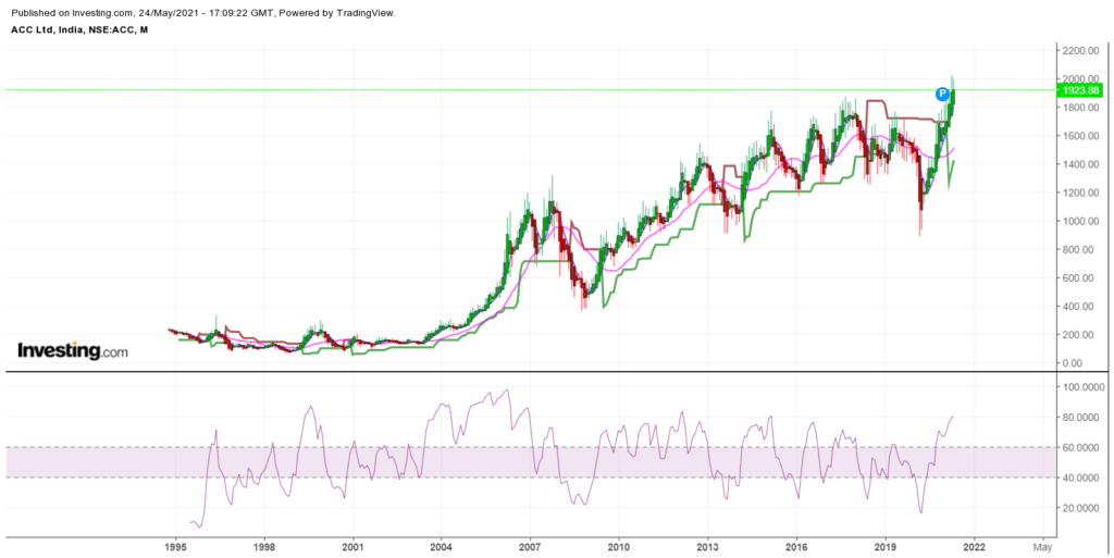 ACC 20 years charts
