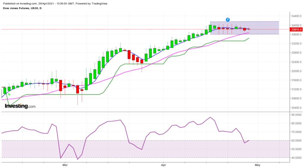 Dow jones Chart analysis with the help of investing charts