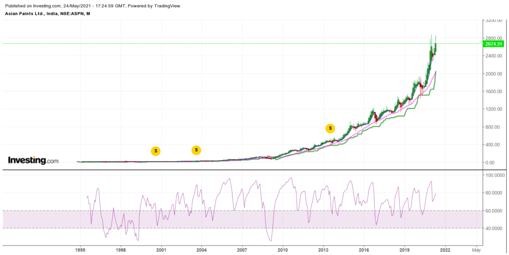 asian paints 20 years chart