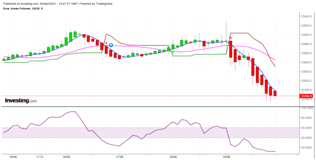 Dow jones chart analysis, dow 5 min chart