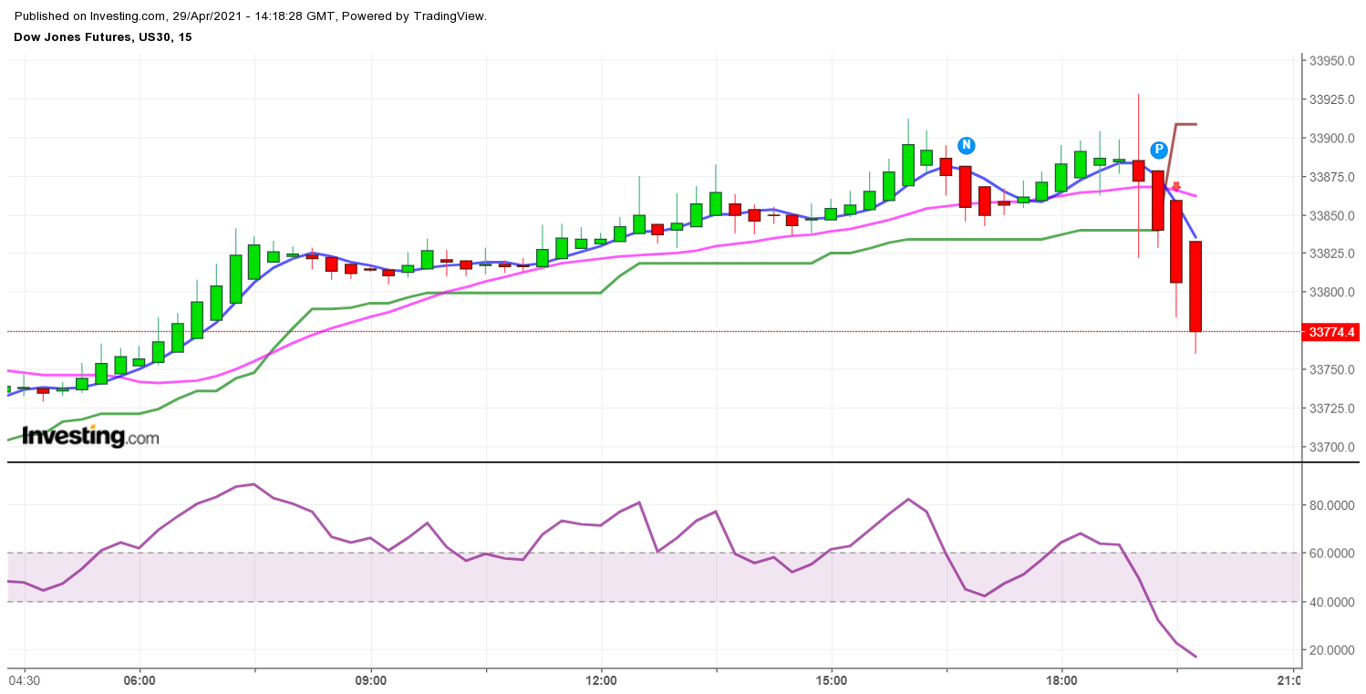 Dow Jones Chart Analysis | With Our Investing Chart Set-up