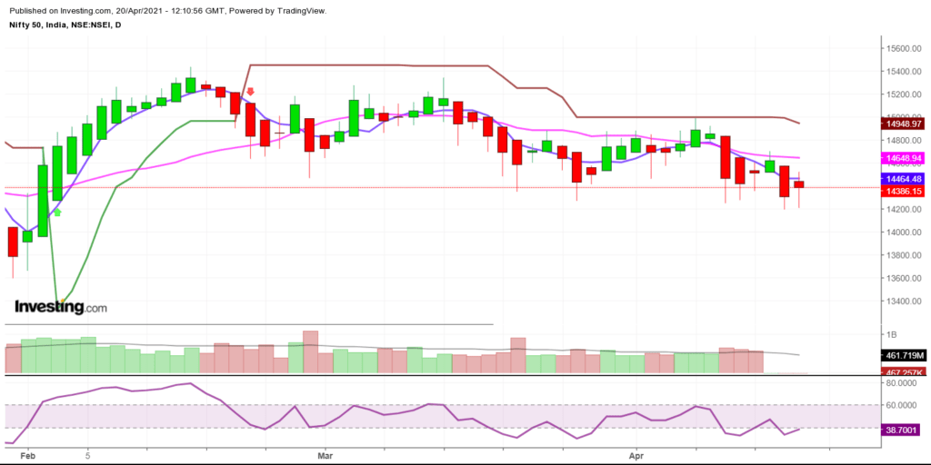 best option strategy with nifty daily chart analysis