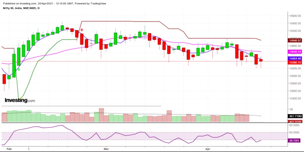 best option strategy with nifty daily chart analysis