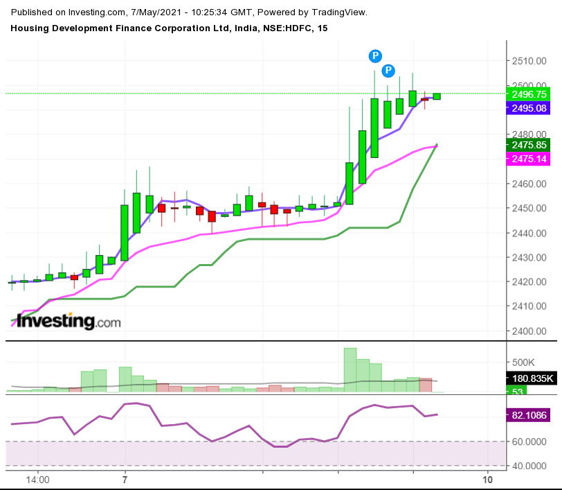 HDFC chart analysis, Hdfc intraday chart