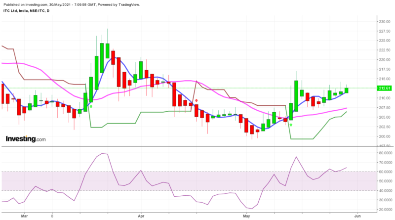 ITC Option Strategy June 2021 | ITC Chart Analysis