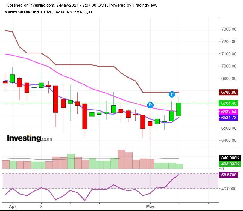Maruti chart analysis, and maruti option strategy