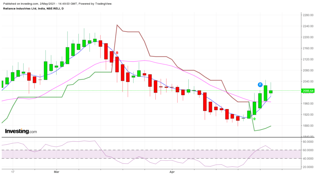 Reliance Option Strategy daily chart