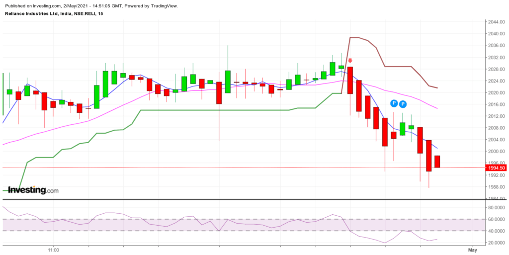 Reliance Option Strategy intraday chart
