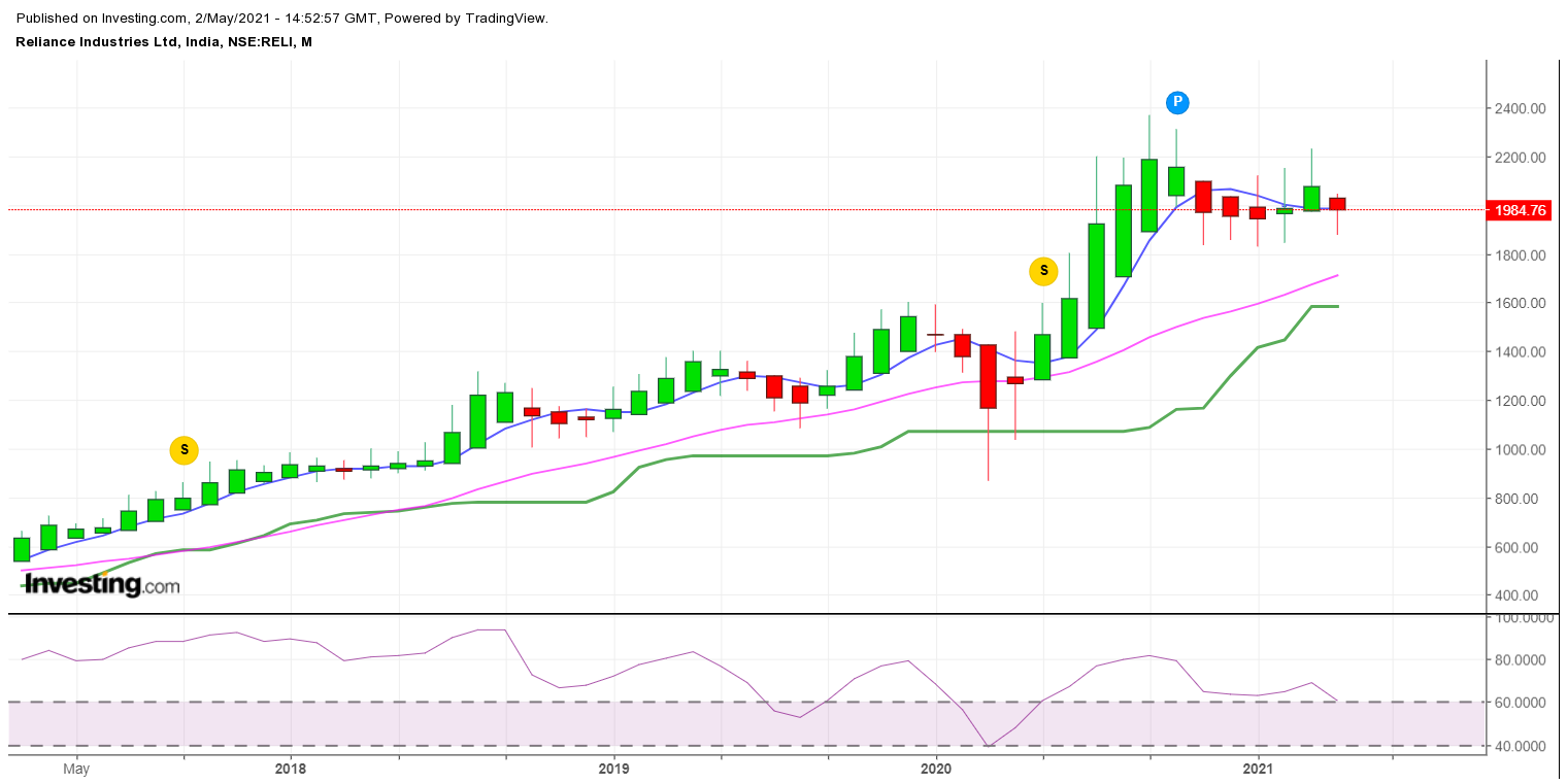 Reliance Option Strategy | Reliance Chart Analysis