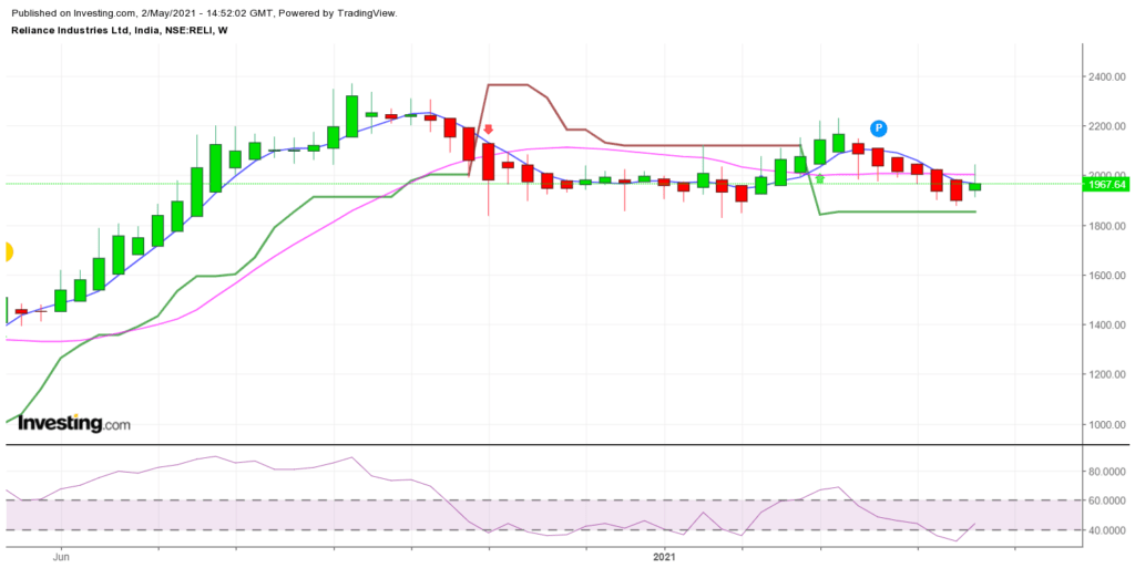 Reliance Option Strategy weekly chart