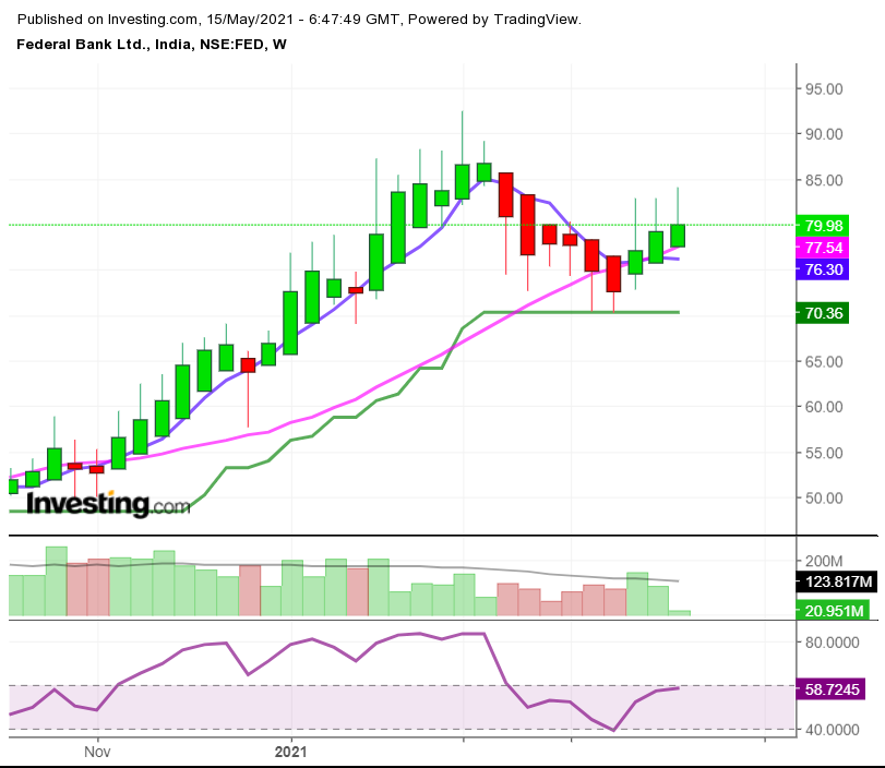 Result calendar 17-may-2021, Federal Bank result analysis