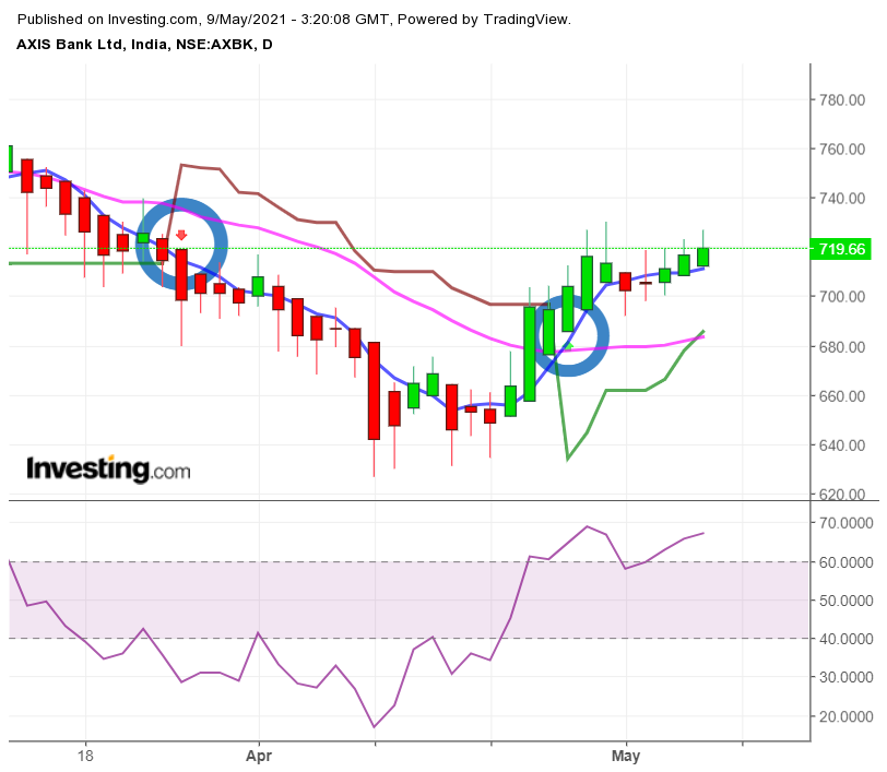 axis bank hedging strategy, axis bank daily1 chart