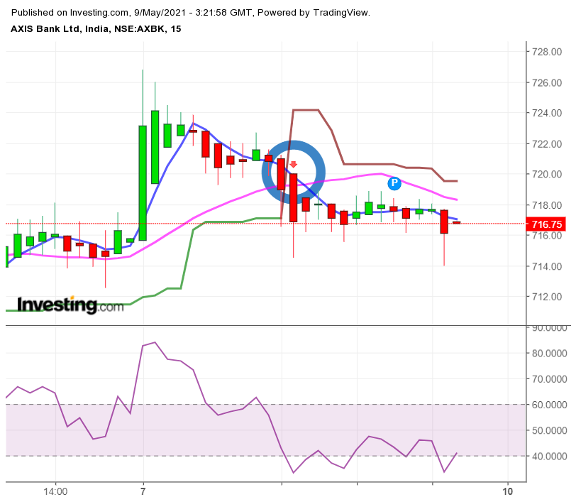 axis bank hedging strategy, axis bank intraday chart