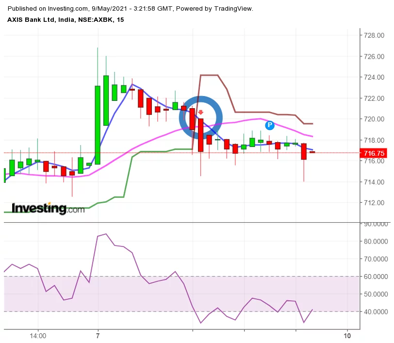 axis bank hedging strategy, axis bank intraday chart