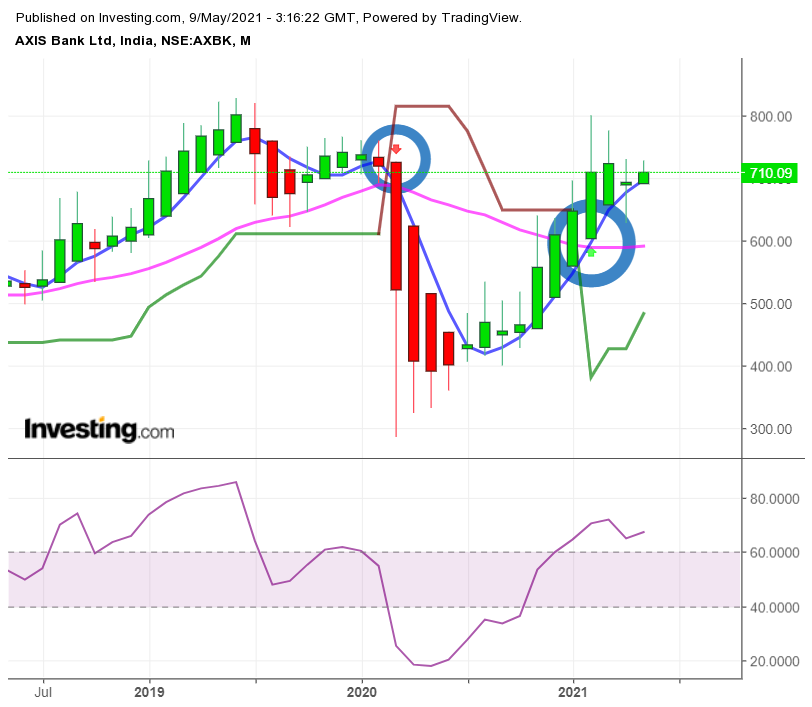axis bank hedging strategy, axis bank monthly chart