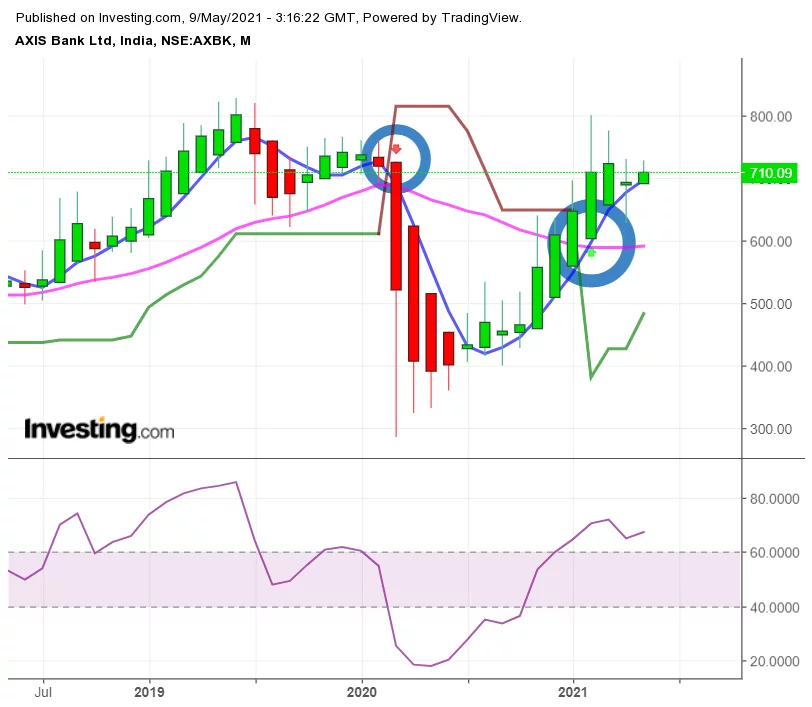 axis bank hedging strategy, axis bank monthly chart