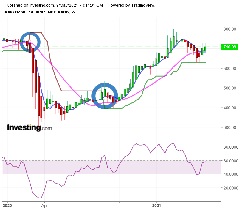 Axis Bank Hedging Strategy Axis Bank Option Strategy 3755