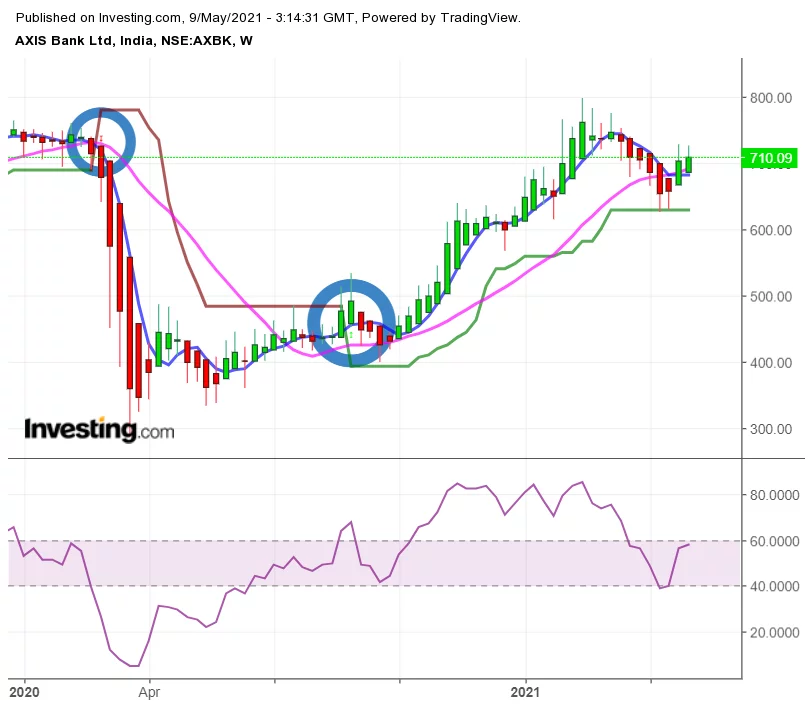 axis bank hedging strategy, axis bank weekly chart