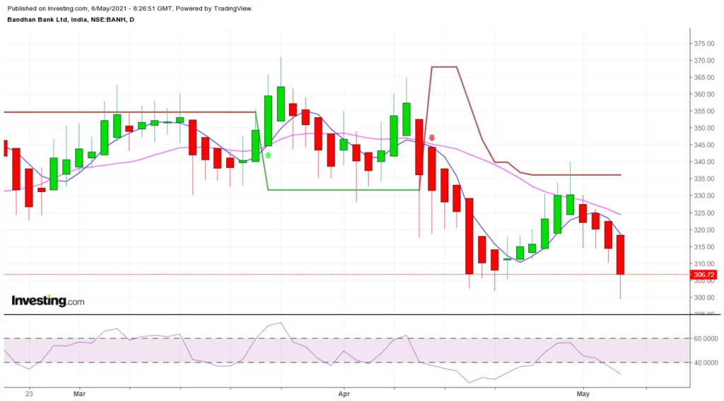 bandhan bank option strategy daily chart