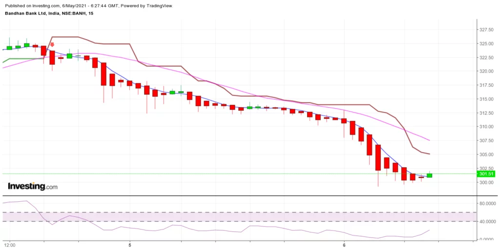 bandhan bank option strategy intraday chart