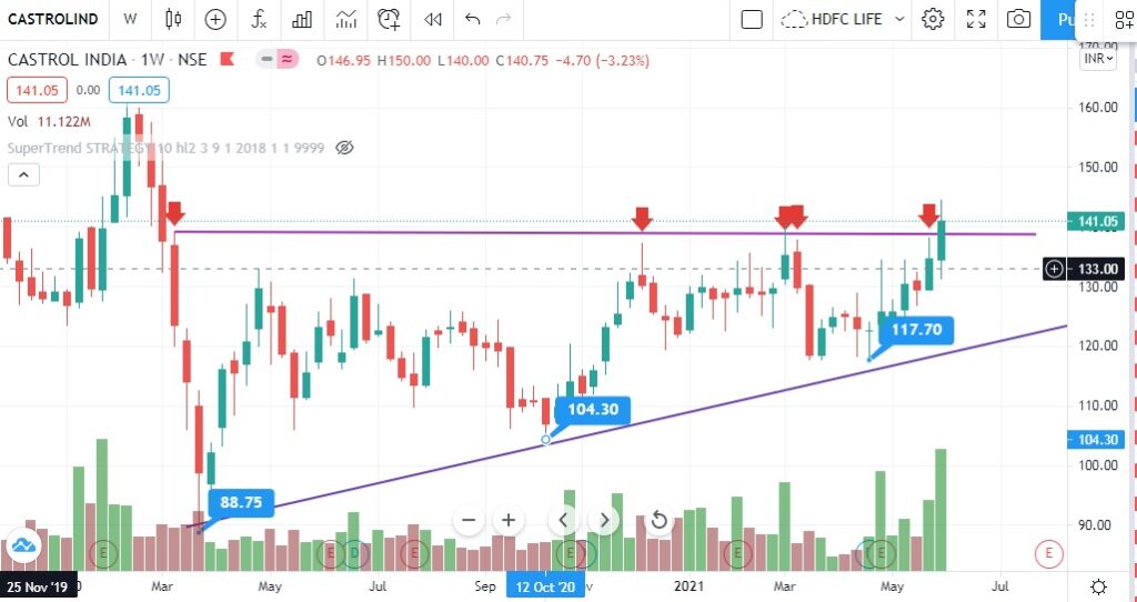 castrol chart analysis