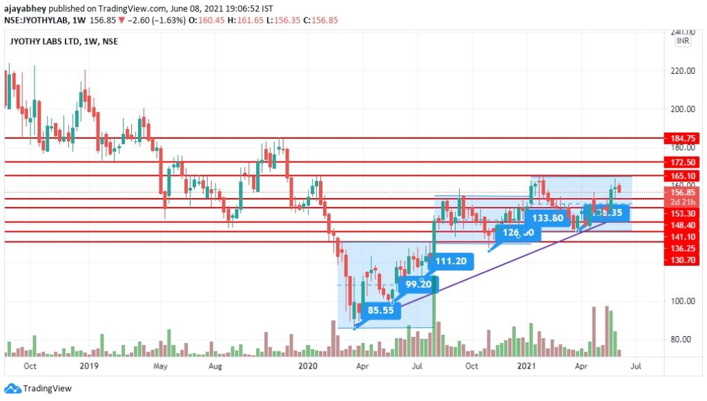 Jyothy Labs Limited