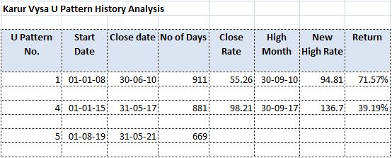 Karur-Vysa-Previous-U-Pattern-Analysis-2.JPG