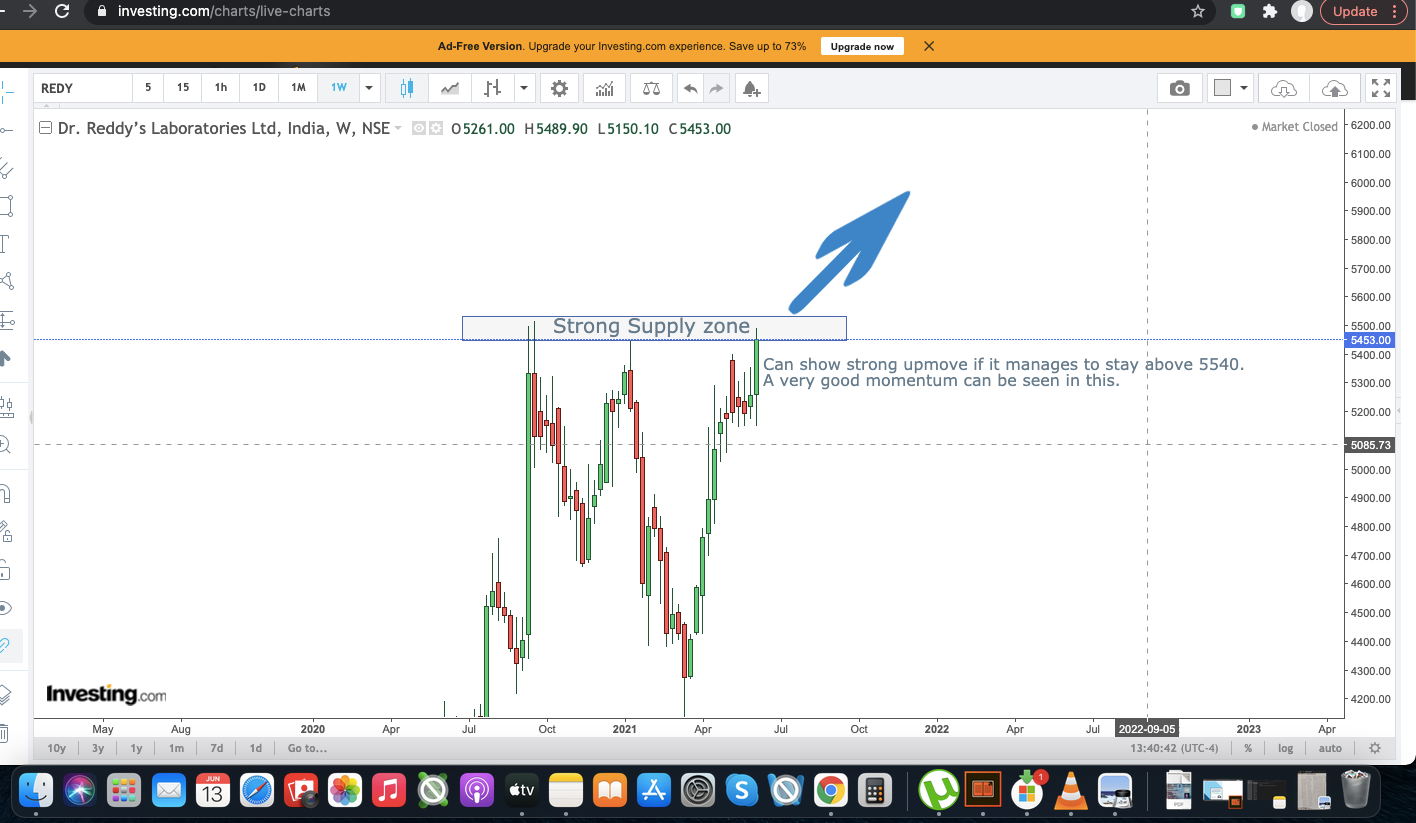 DR Reddy Labs Analysis | Dr. Reddy Labs Share Target